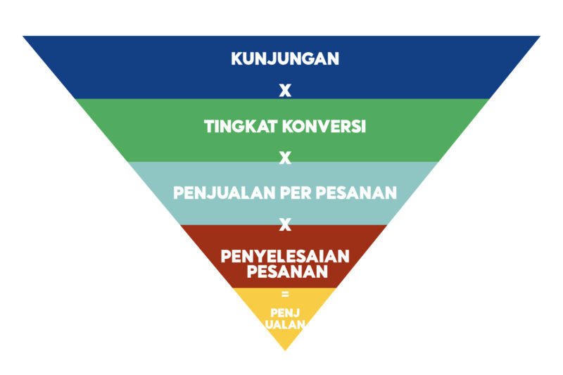 Cara meningkatkan konversi penjualan